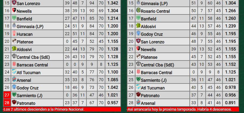 Tras el empate con San Lorenzo, ¿Cómo queda Atlético en los Promedios?