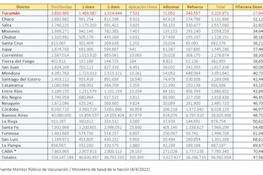 Covid: Tucumán es el distrito con menos aplicaciones de la tercera dosis con relación a la primera