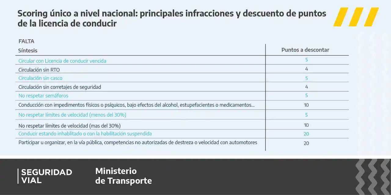 Cuáles son las penas en el scoring nacional para las licencias de conducir