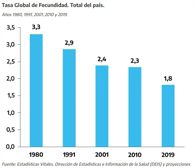 La fecundidad y natalidad del país tuvieron los índices más bajos de su historia