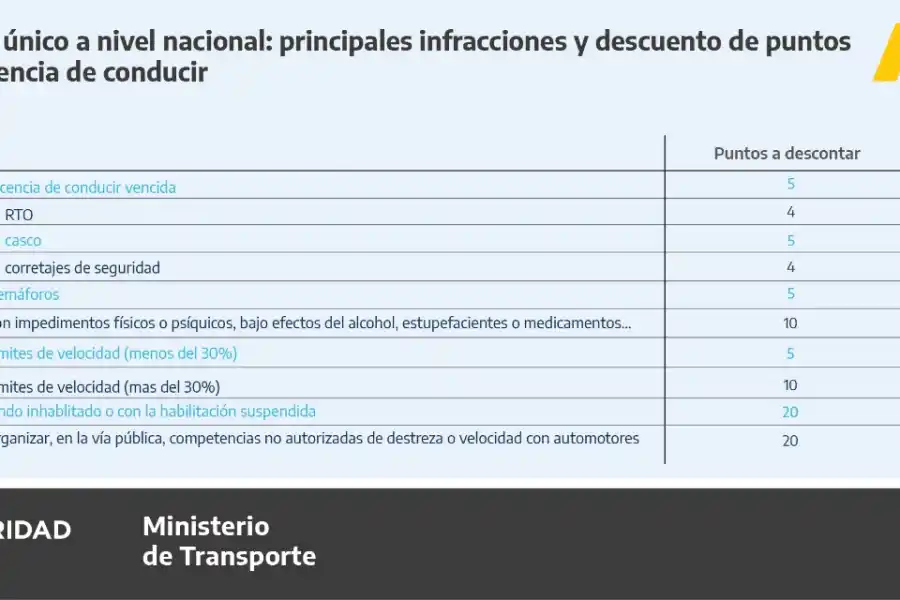 Cuáles son las penas en el scoring nacional para las licencias de conducir