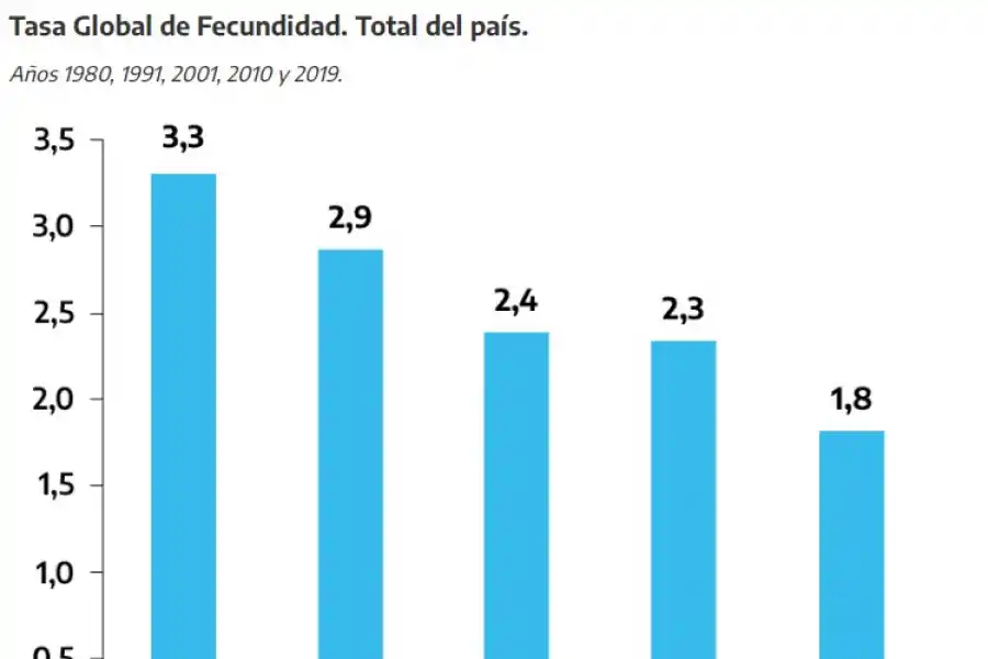 La fecundidad y natalidad del país tuvieron los índices más bajos de su historia