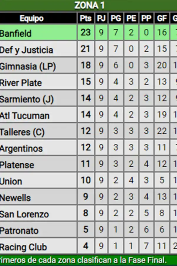 Tabla de posiciones de la Zona 1 de Reserva.
