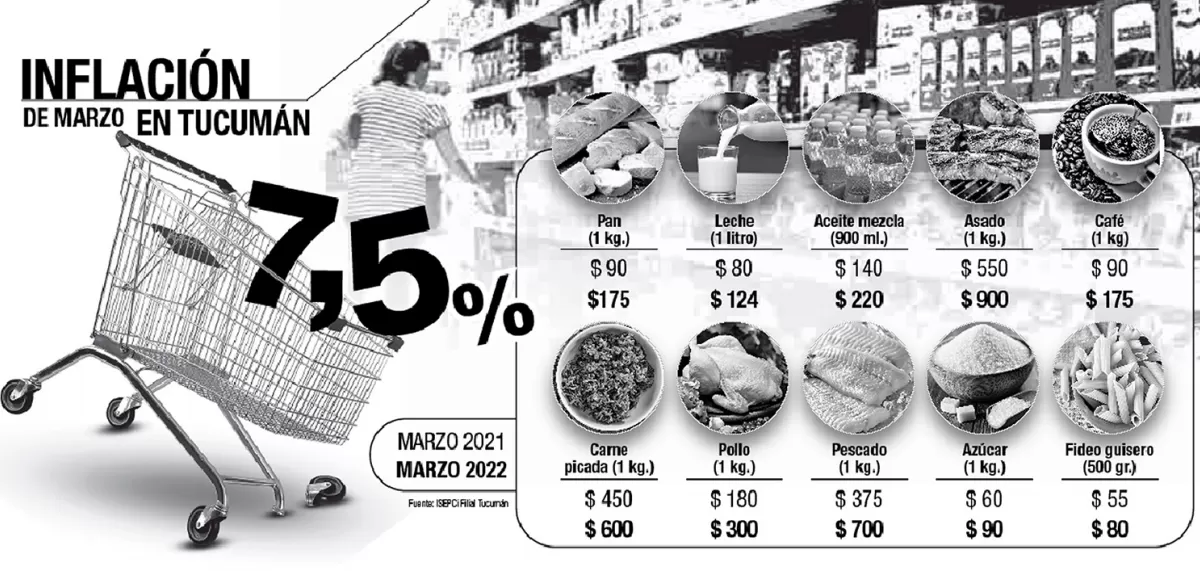 La inflación no le da tregua a Tucumán