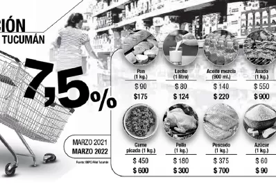 La inflación no le da tregua a Tucumán