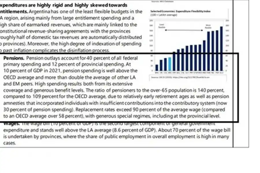 En Argentina hay muchos jubilados y cobran haberes muy altos, según el FMI