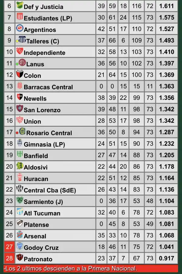 La zona baja de la tabla de los promedios.