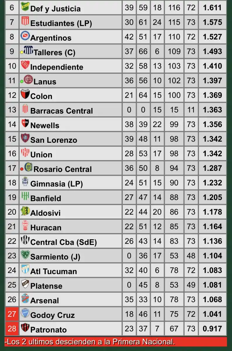 La zona baja de la tabla de los promedios.
