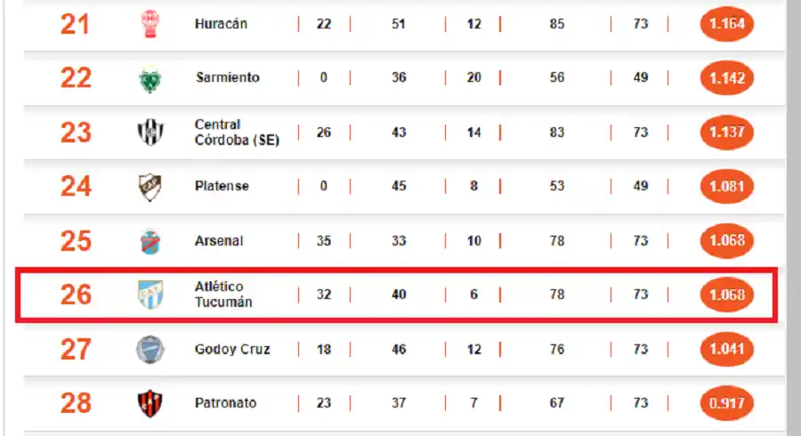 Tras perder de local, así queda Atlético en la tabla de los promedios