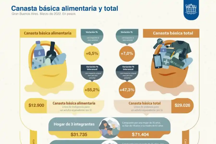 Una familia necesitó casi $ 90.000 en marzo para no ser pobre