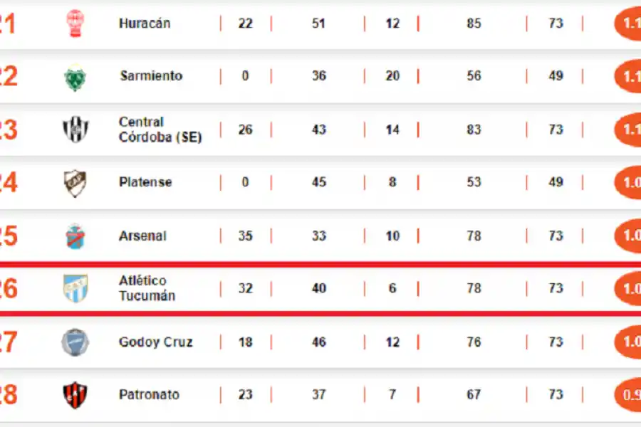 Tras perder de local, así queda Atlético en la tabla de los promedios