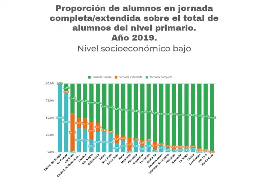 En Tucumán, solo el 17% de los chicos de primaria va a la escuela más de cuatro horas diarias