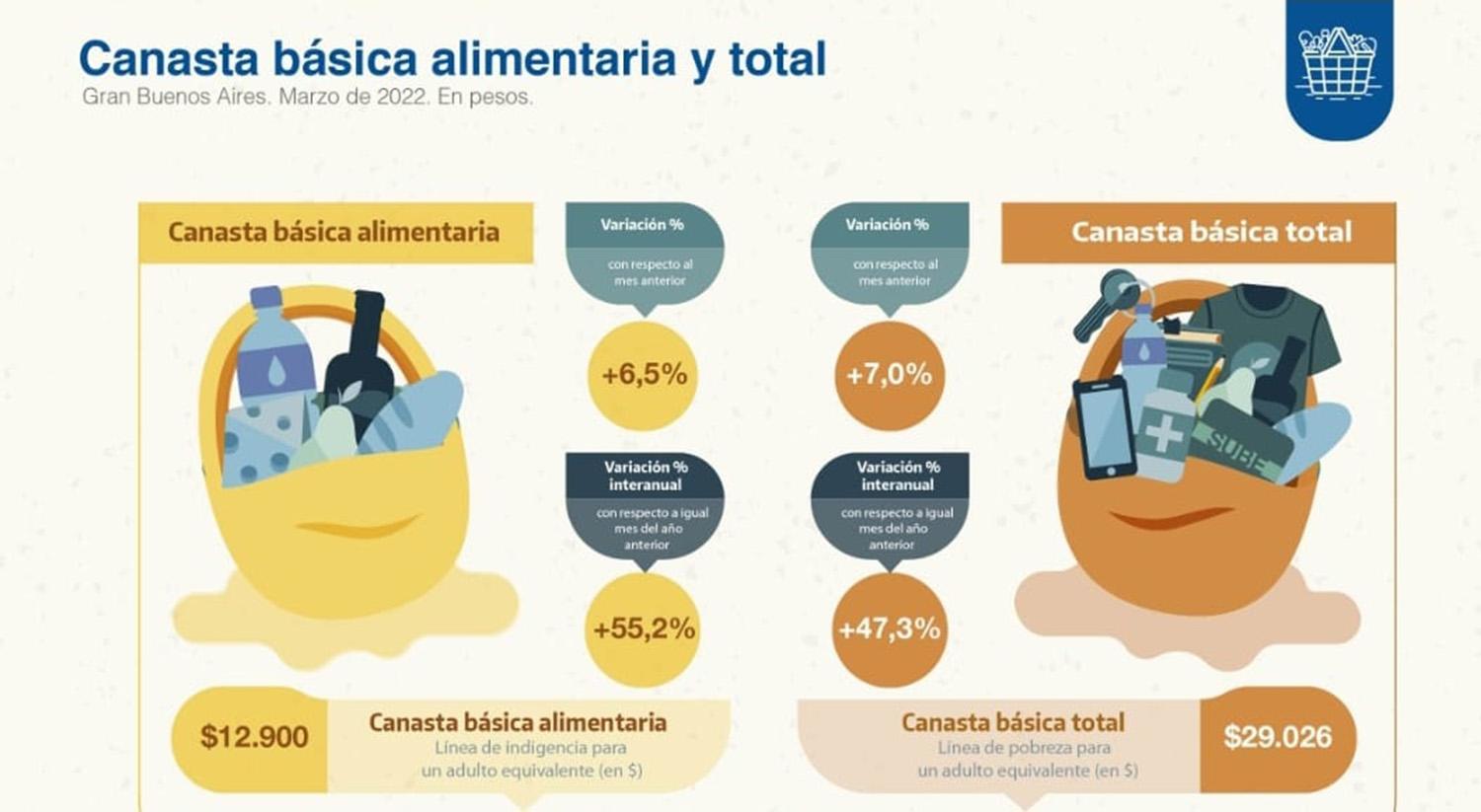 En el primer trimestre, la Canasta Básica Total tucumana subió 27%, más que la inflación 