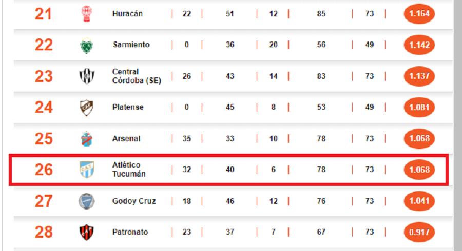 Tras perder de local, así queda Atlético en la tabla de los promedios