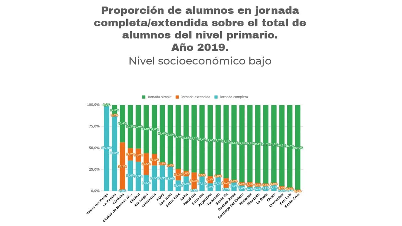 En Tucumán, solo el 17% de los chicos de primaria va a la escuela más de cuatro horas diarias