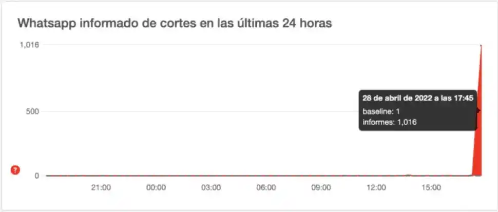 WhatsApp se cayó en todo el mundo