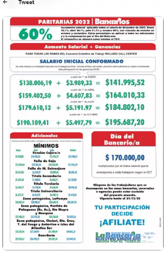 La Asociación Bancaria cerró paritarias con un importante aumento y Cristina Kirchner felicitó al gremio