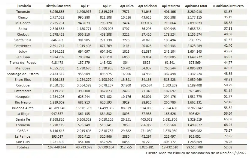 Mientras suben los casos de covid-19, Tucumán registra un bajo porcentaje de colocación de refuerzos