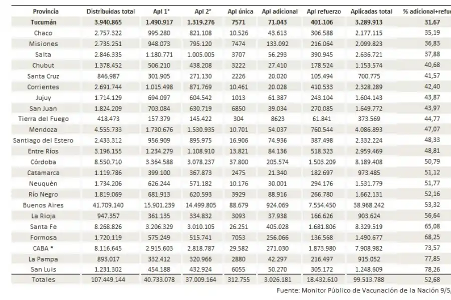 Covid-19 en Tucumán: sólo el 10% de los chicos de entre 12 y 17 años se aplicó el refuerzo