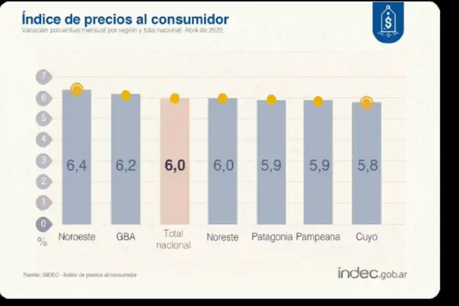 La inflación en las provincias del NOA superó la media nacional