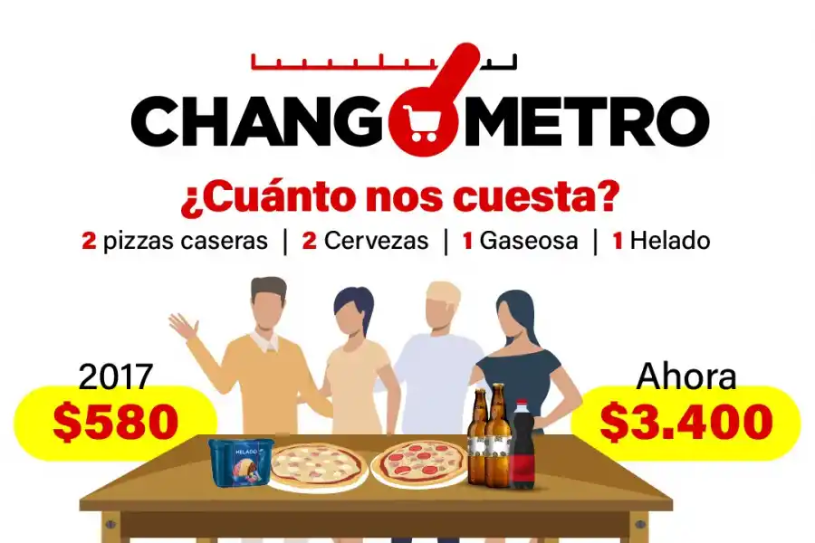 Juntarse con amigos es seis veces más caro que en 2017