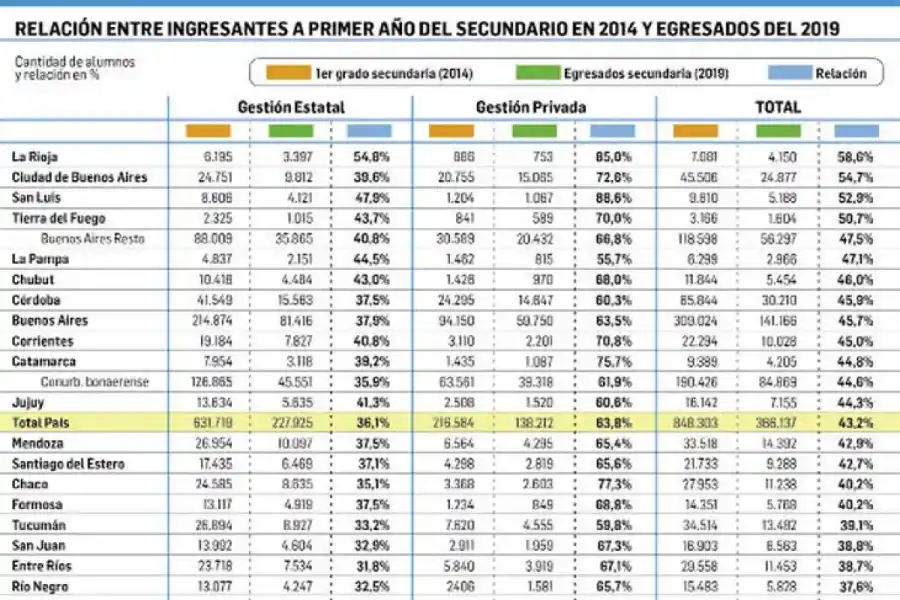 Alarmas en la educación: de cada 10 alumnos que inician el secundario, solo cuatro terminan