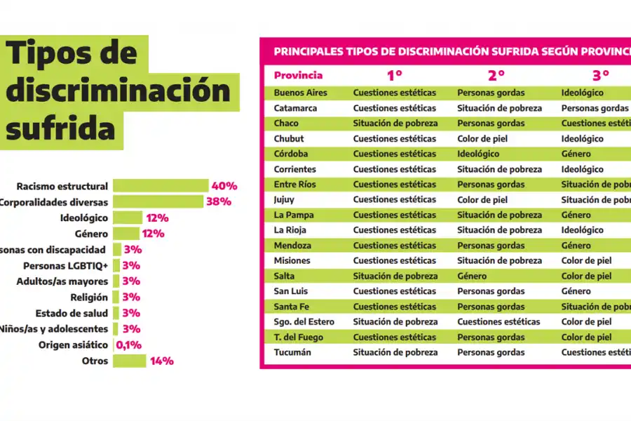 En Tucumán, la pobreza y el sobrepeso son los principales motivos de discriminación 
