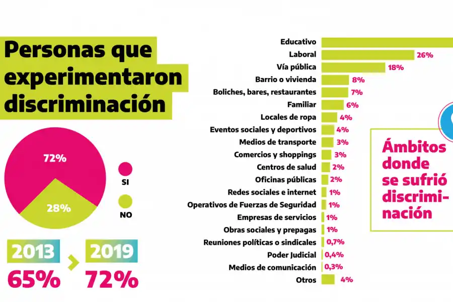 En Tucumán, la pobreza y el sobrepeso son los principales motivos de discriminación 