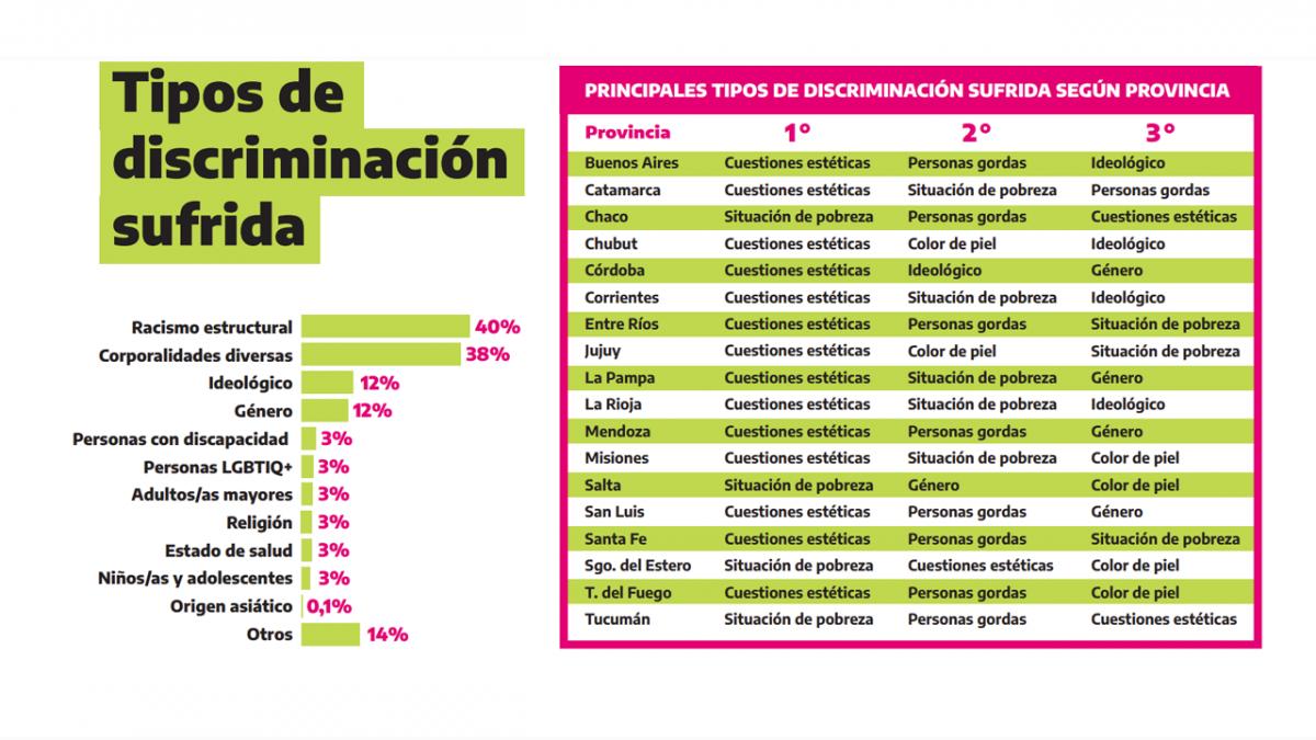 En Tucumán, la pobreza y el sobrepeso son los principales motivos de discriminación 