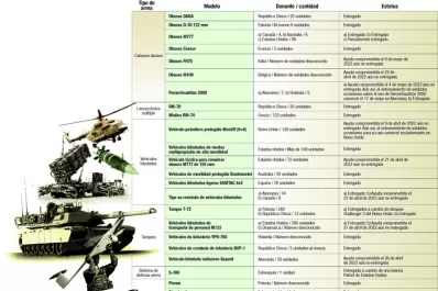 Desde tanques hasta drones: cómo Estados Unidos y sus socios armaron a Ucrania