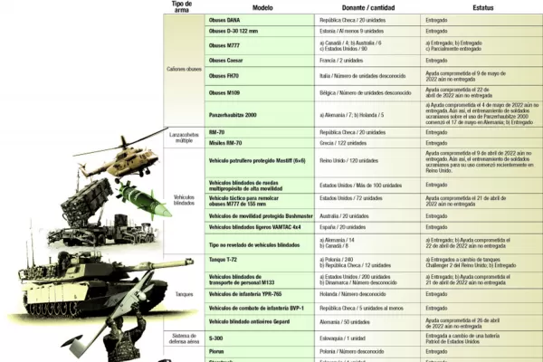 Desde tanques hasta drones: cómo Estados Unidos y sus socios armaron a Ucrania