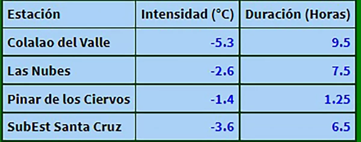 Tucumán registró las primeras heladas del año: en dónde y a cuánto bajó la temperatura