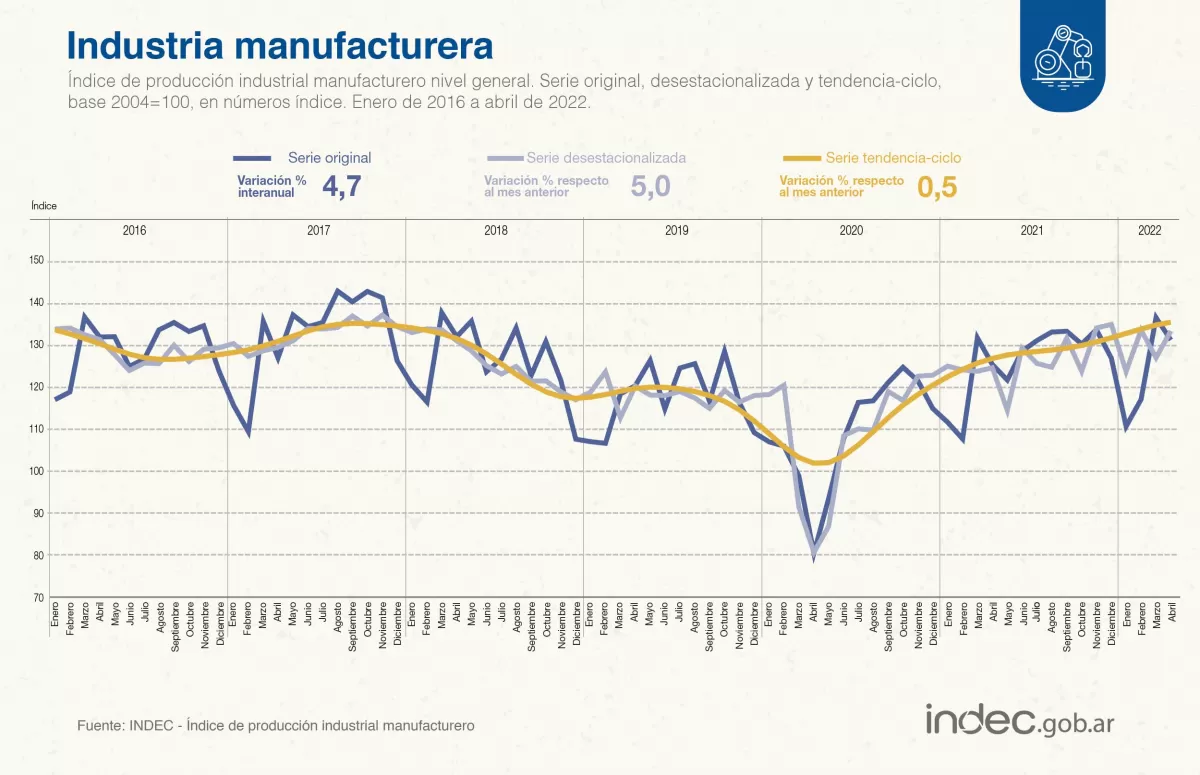 La actividad industrial creció 5% en abril, según el Indec