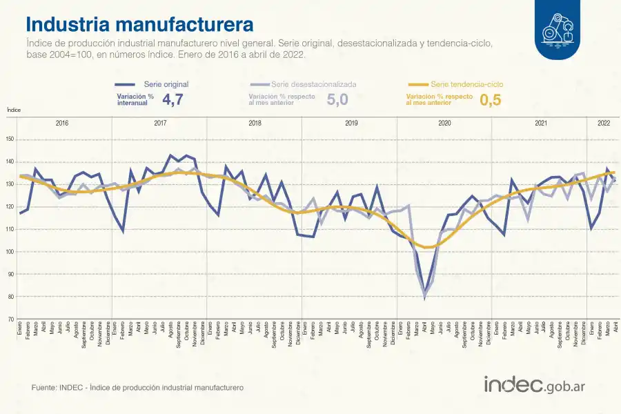 La actividad industrial creció 5% en abril, según el Indec