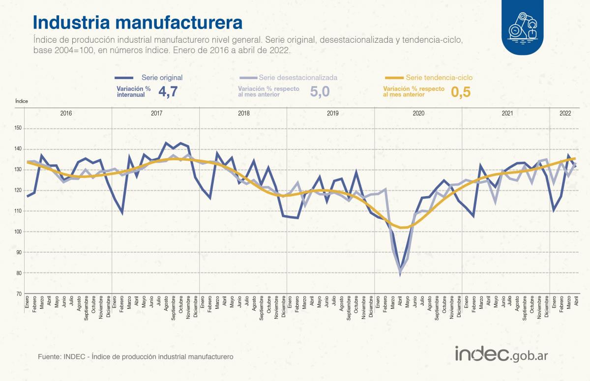 La actividad industrial creció 5% en abril, según el Indec
