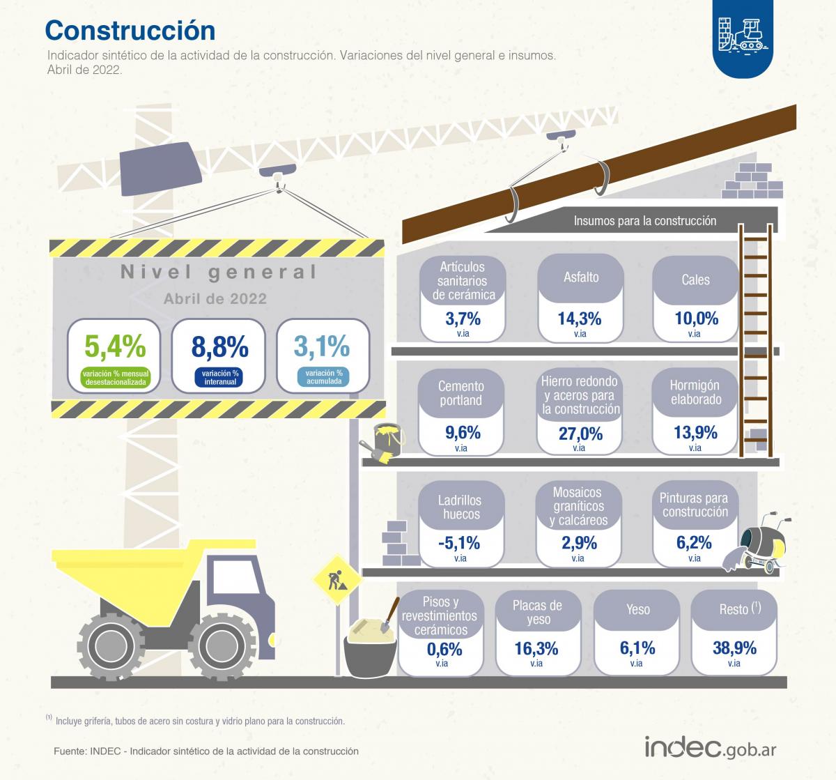 Se recuperó la construcción y aumentó 5,4% en abril