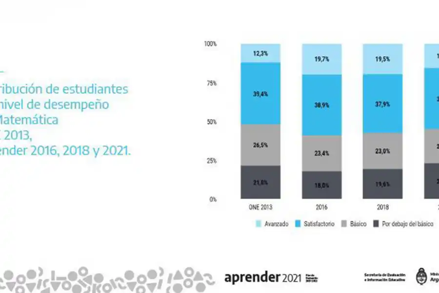 Aprender 2021: hubo peores resultados en Lengua después de la pandemia