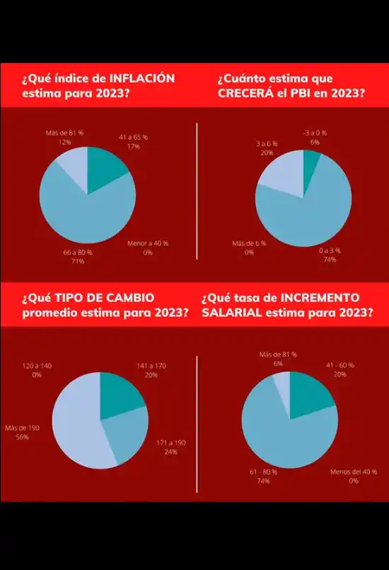 ¿A cuánto llegarán la inflación y el dólar a fin de año, según empresarios argentinos?