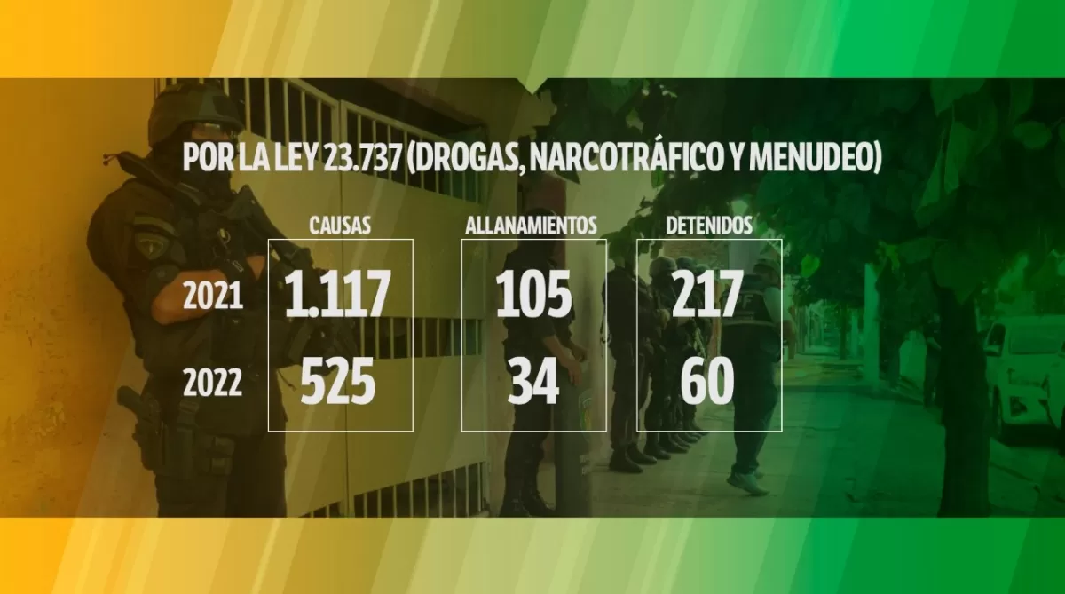 En la capital, desarticularon otro nuevo clan familiar en un operativo antidrogas