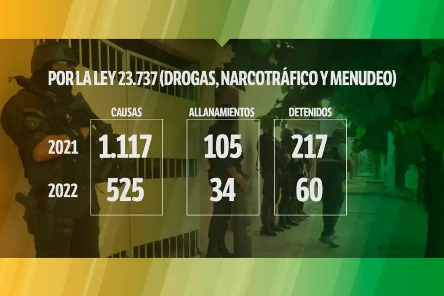 En la capital, desarticularon otro nuevo clan familiar en un operativo antidrogas