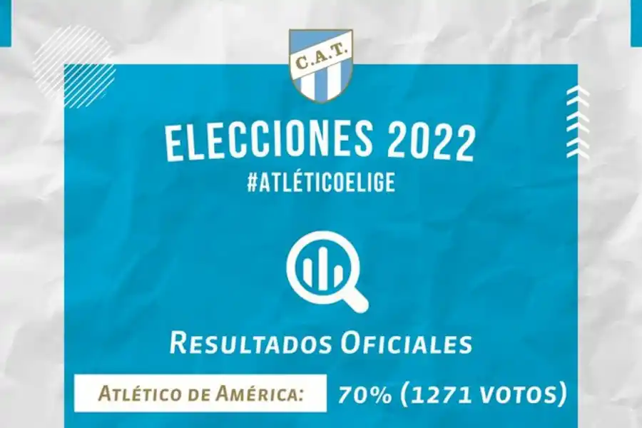 La lista Atlético de América ganó las elecciones con el 70% de los votos