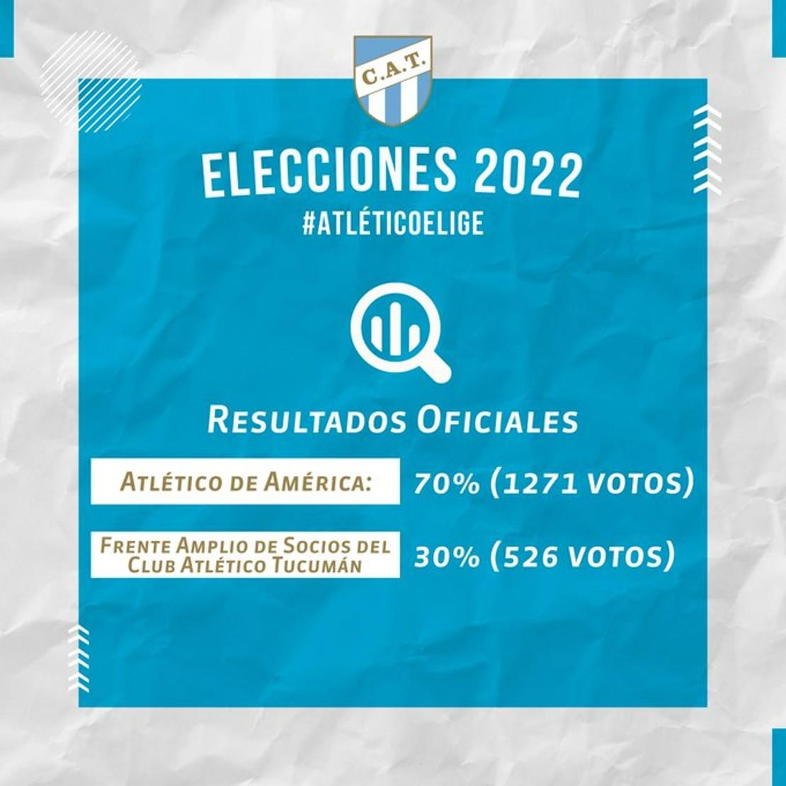 La lista Atlético de América ganó las elecciones con el 70% de los votos