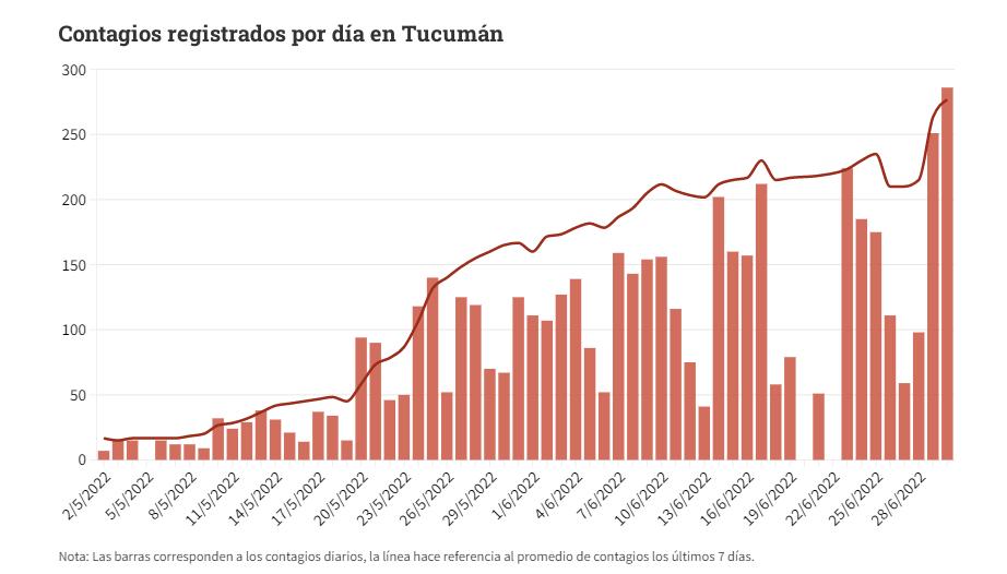 Covid-19: Tucumán cierra junio con el mayor número de contagios diarios de los últimos dos meses