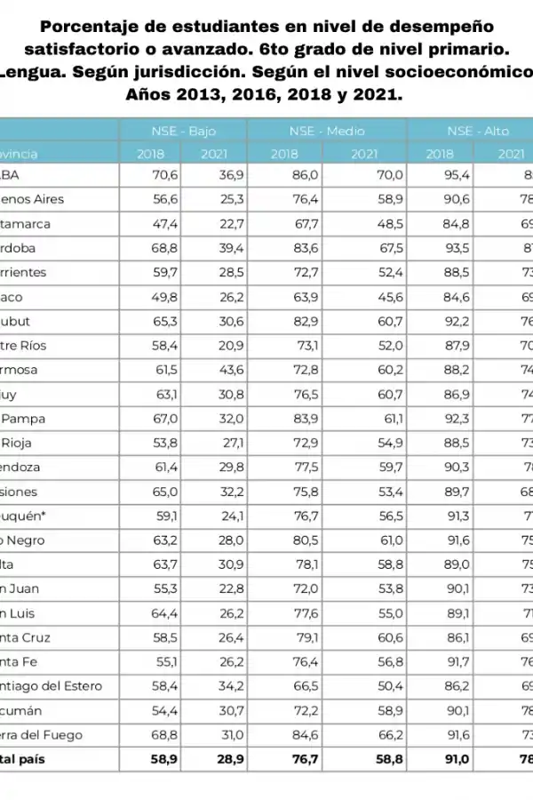 Pruebas Aprender: cómo le fue a Tucumán en Lengua y en Matemáticas con relación a otras provincias