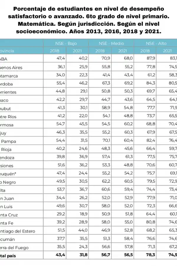 Pruebas Aprender: cómo le fue a Tucumán en Lengua y en Matemáticas con relación a otras provincias