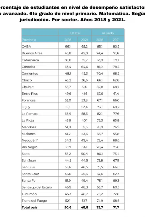 Pruebas Aprender: cómo le fue a Tucumán en Lengua y en Matemáticas con relación a otras provincias