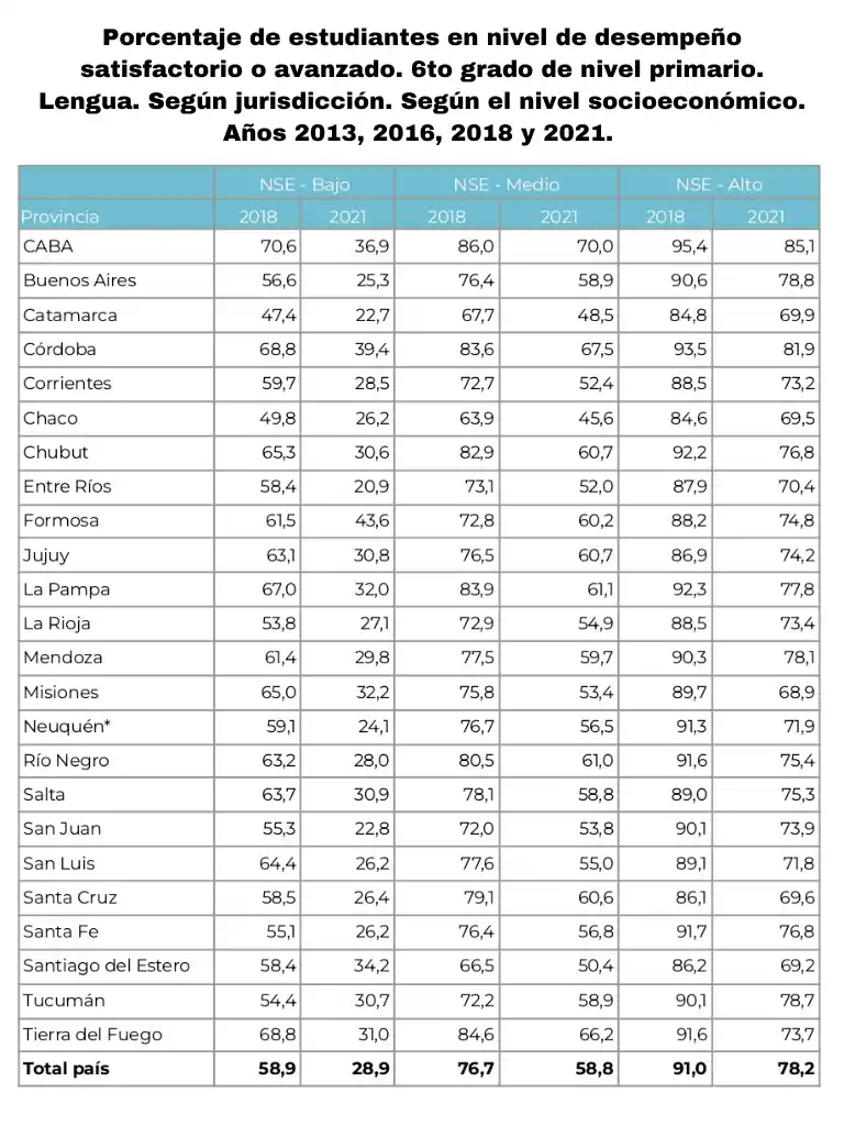 Pruebas Aprender: cómo le fue a Tucumán en Lengua y en Matemáticas con relación a otras provincias