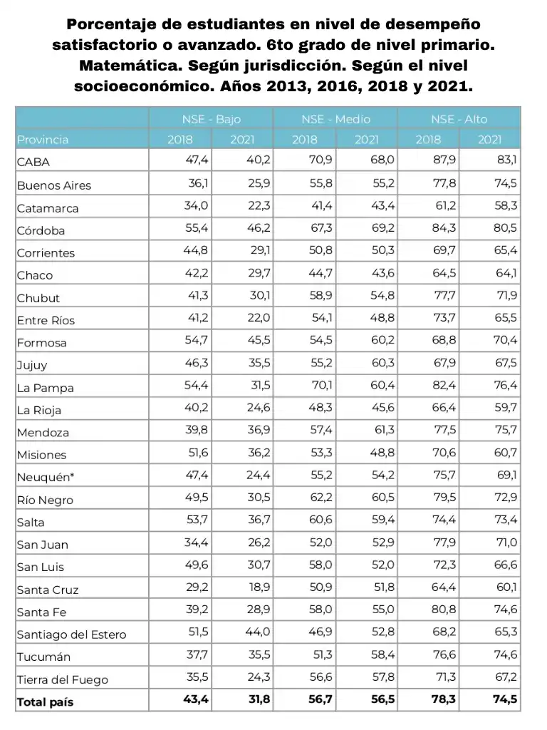 Pruebas Aprender: cómo le fue a Tucumán en Lengua y en Matemáticas con relación a otras provincias