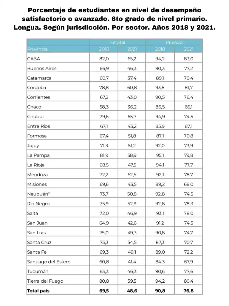 Pruebas Aprender: cómo le fue a Tucumán en Lengua y en Matemáticas con relación a otras provincias