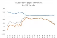 Crece el déficit de dólares por turismo